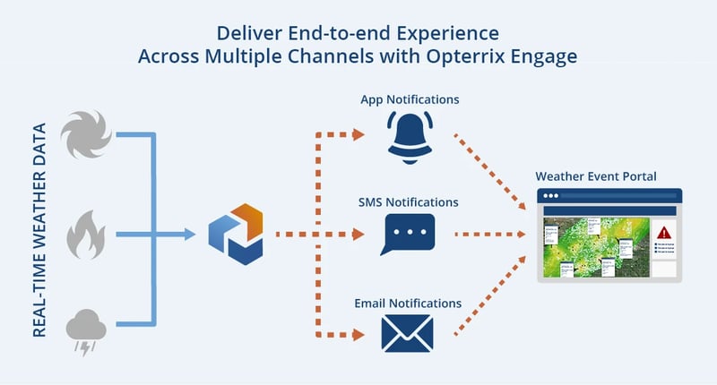 Diagram illustrating how Opterrix ingests weather data and creates multiple channels of engagement with customers