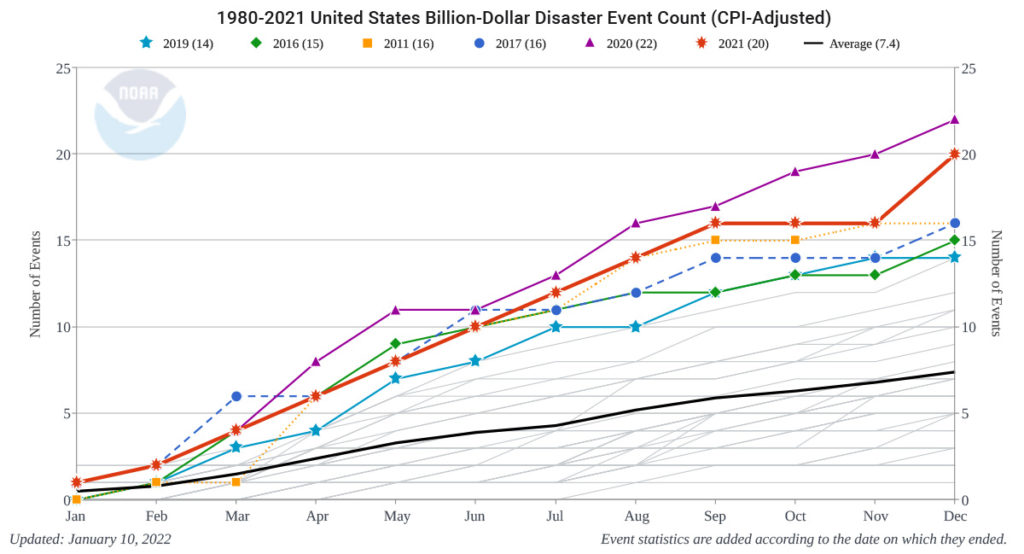 Chart of billion-dollar Disaster Frequency