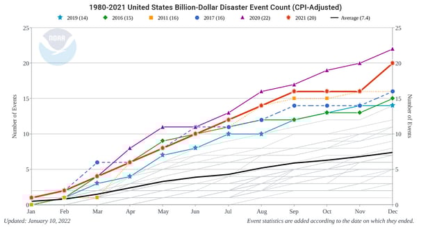 2021-billion-dollar-disaster-Frequency-2