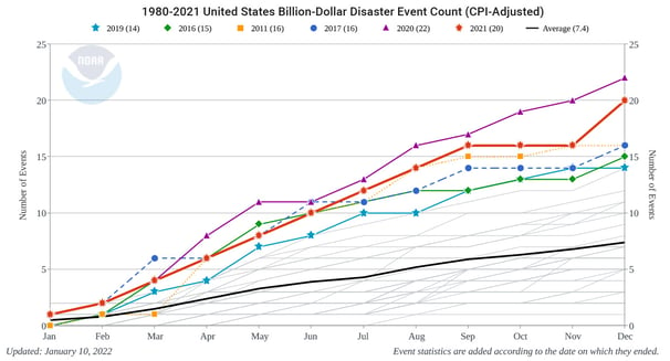2021-billion-dollar-disaster-Frequency-2