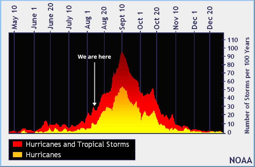 Historic-Hurricane-Season