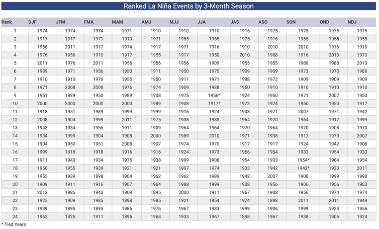 la-nina-rankings