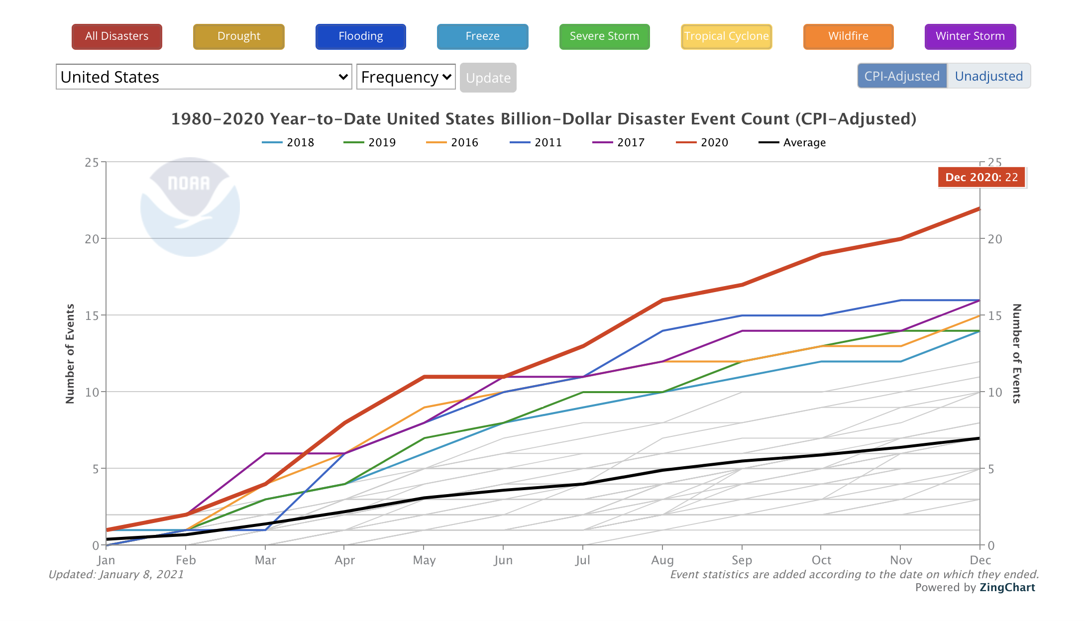 2020: A Record Year for Billion-Dollar Disasters