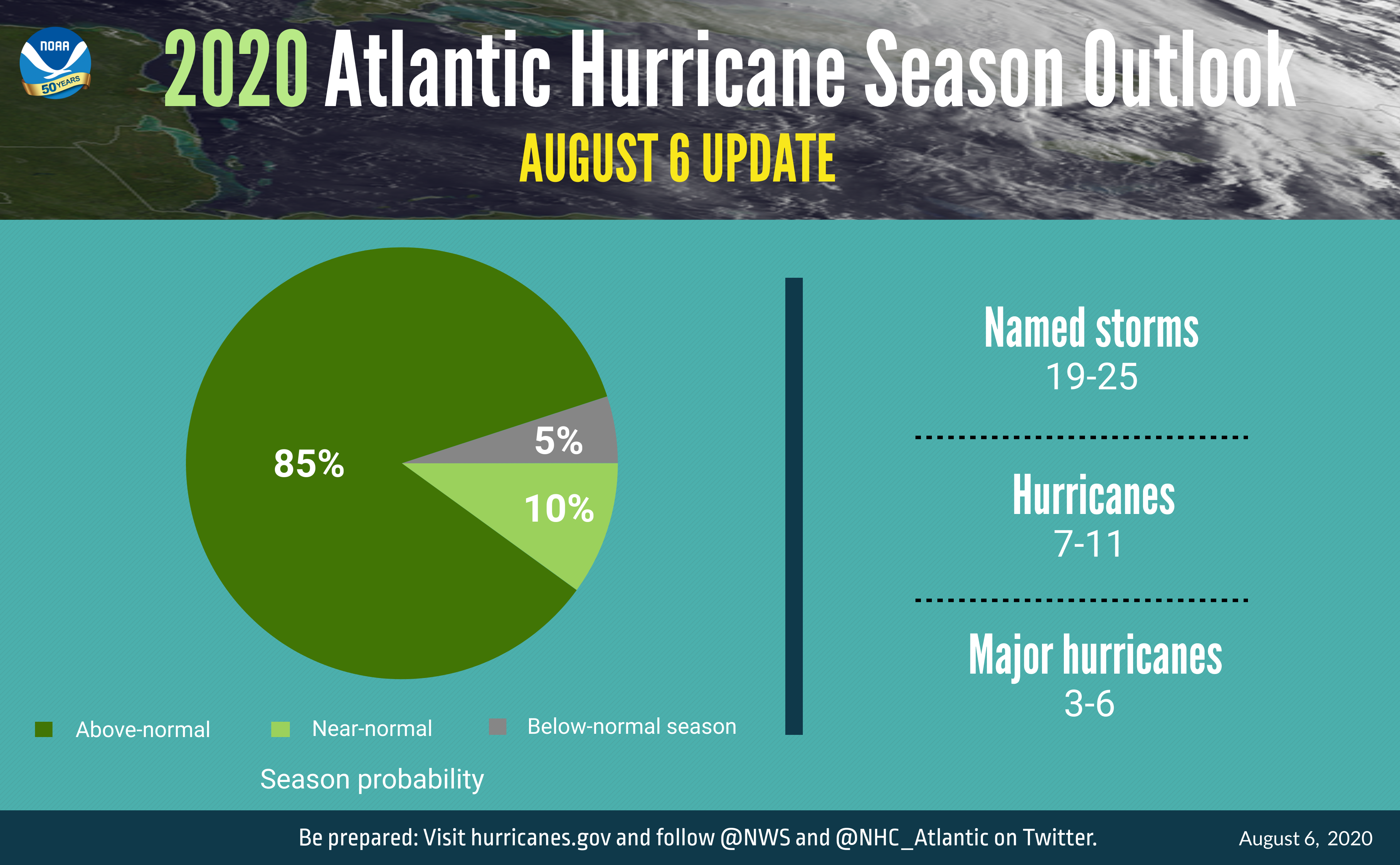 NOAA Updated Atlantic Hurricane Forecast to ‘Extremely Active’
